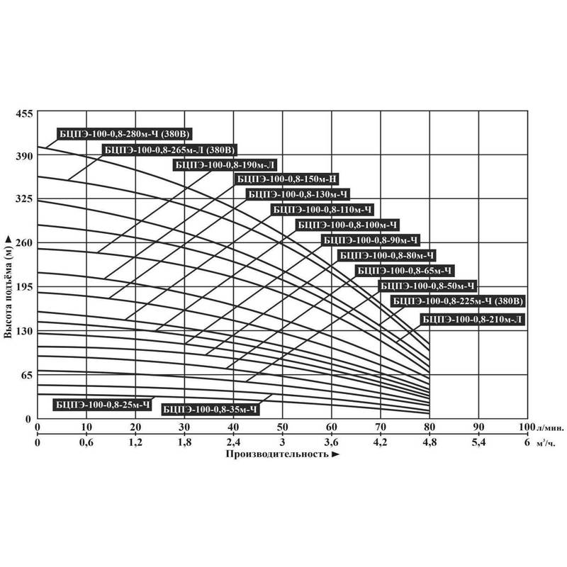 BCPE_100-0.8_Q Насос погружной Vodotok БЦПЭ-100-0,8-35м-Ч