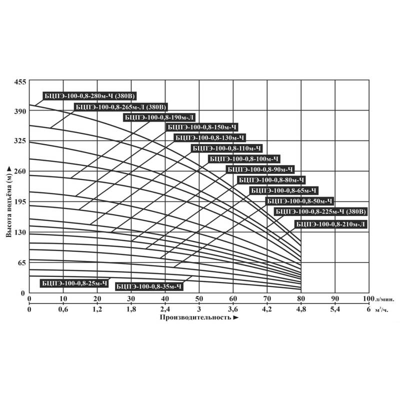 Насос погружной Vodotok БЦПЭ-100-0,8-50м-Ч