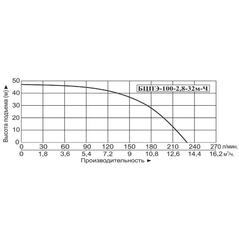 Насос погружной Vodotok БЦПЭ-100-2,8-32м-Ч