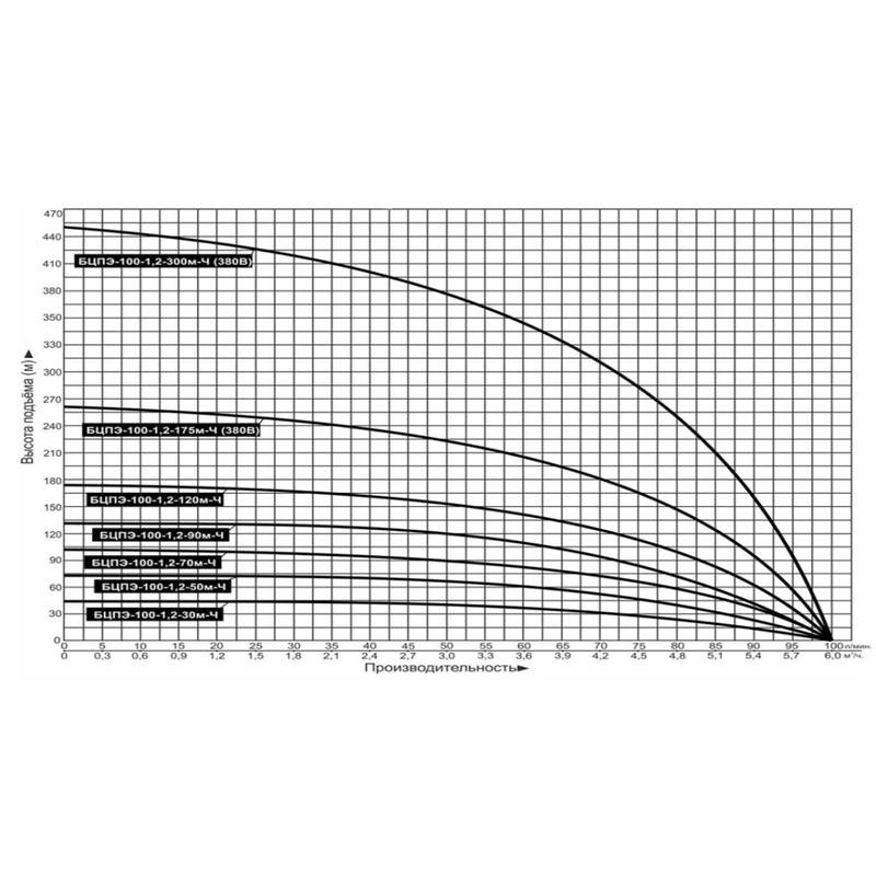 Насос погружной Vodotok БЦПЭ-100-1,2-120м-Ч (насосная часть + мотор)