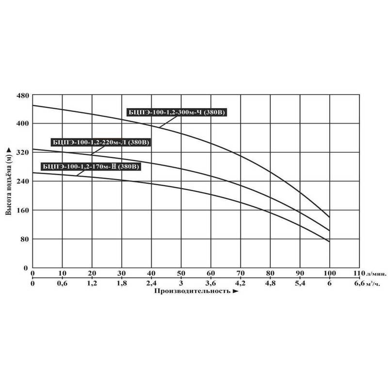 BCPE_100-1.2_170-300_Q Насос погружной Vodotok БЦПЭ-100-1,2-220м-Л (насосная часть + мотор + блок защиты мотора)