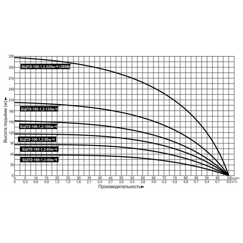 Насос погружной Vodotok БЦПЭ-100-1,2-220м-Л (насосная часть + мотор + блок защиты мотора)