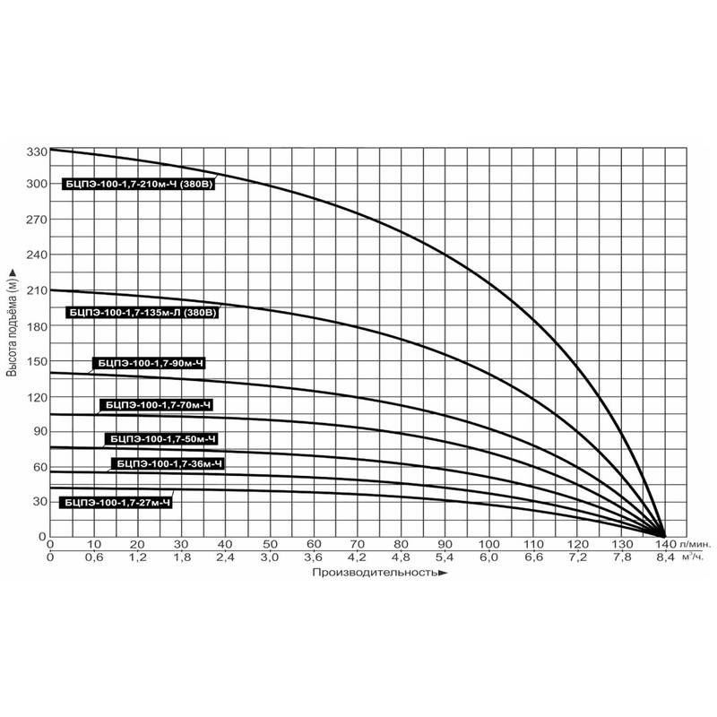 Насос погружной Vodotok БЦПЭ-100-1,7-135м-Л (насосная часть + мотор + блок)