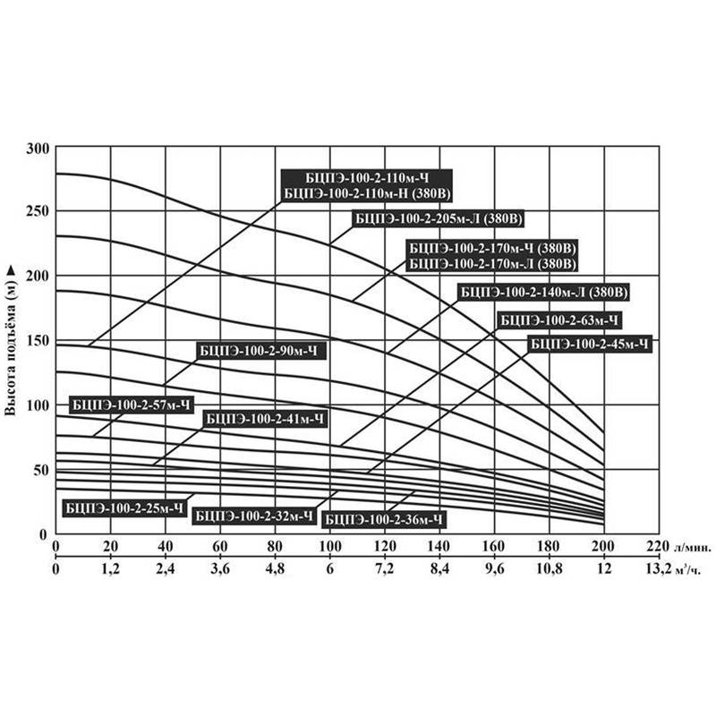 BCPE_100-2_Q Насос погружной Vodotok БЦПЭ-100-2-90м-Ч (насосная часть + мотор)