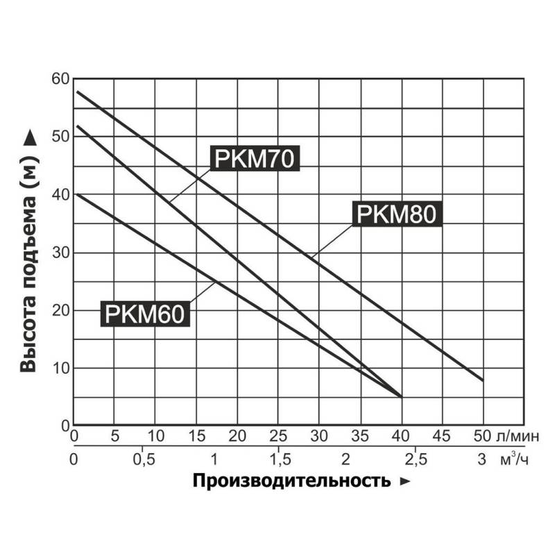 Насос Vodotok PKM60