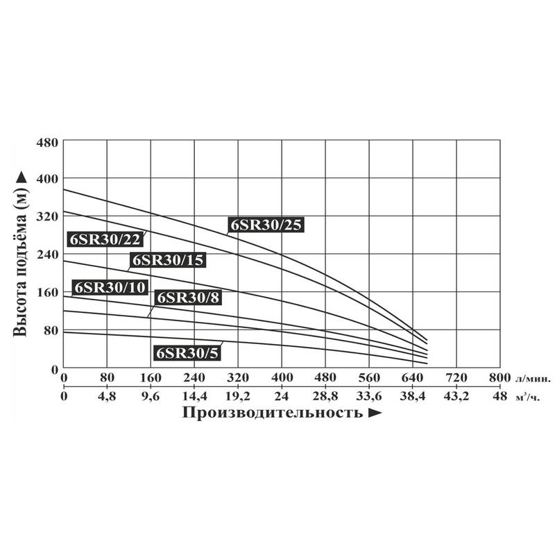 Насос погружной Vodotok 6SR30/22 (без блока защиты и управления)