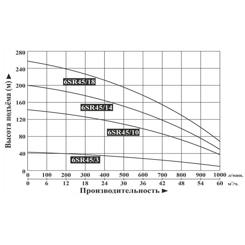 Насос погружной Vodotok 6SR45/14 (без блока защиты и управления)