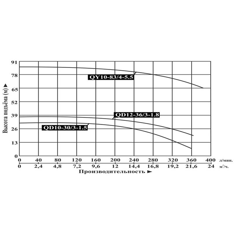 Насос погружной Vodotok QD12-36/3-1.8