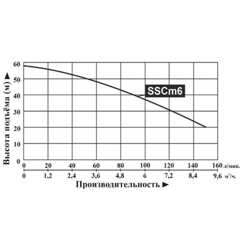 Насос погружной Vodotok SSCM6