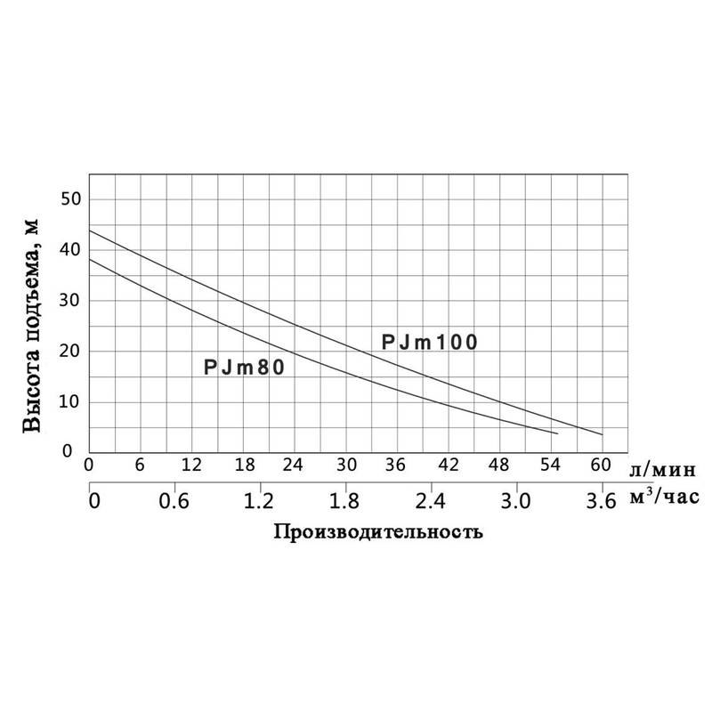 Насос Vodotok PJm80
