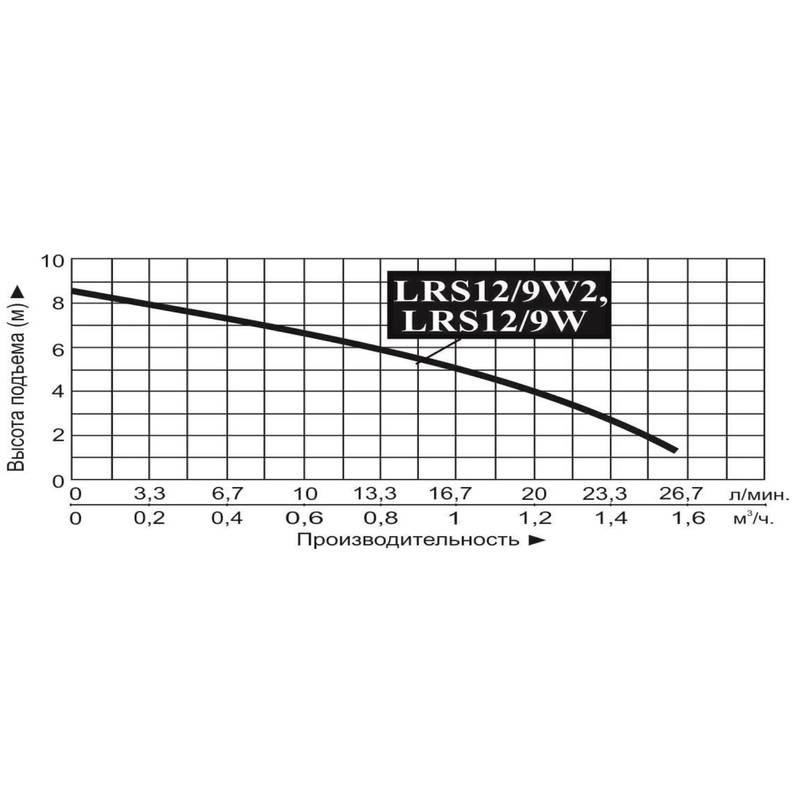 Насос для подкачки Vodotok LRS12/9W2