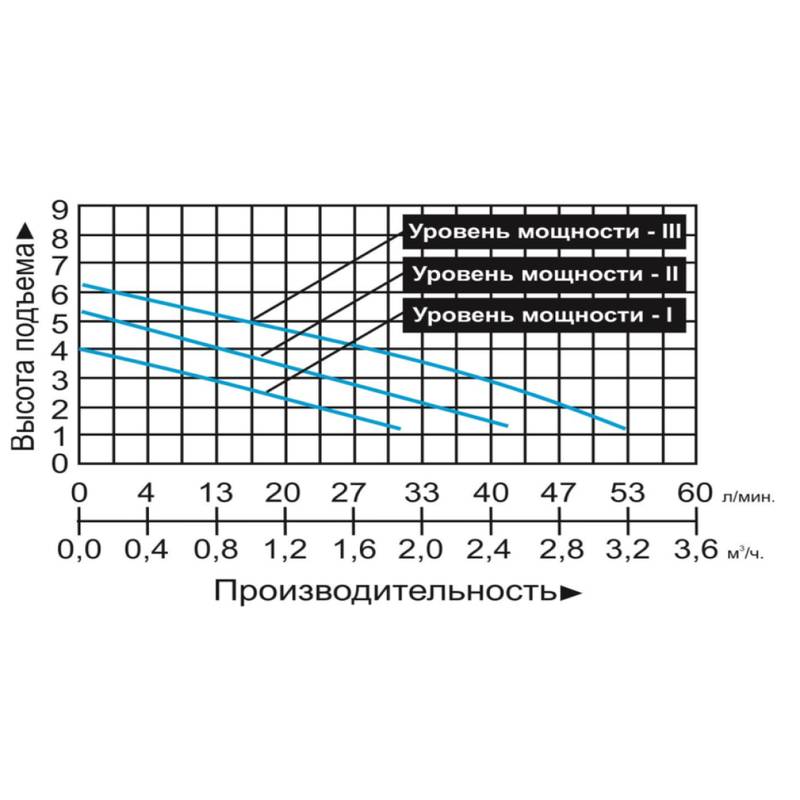 Насос циркуляционный Vodotok LRS32/6-150N