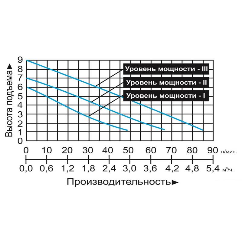 Насос циркуляционный Vodotok LRS32/9-180N