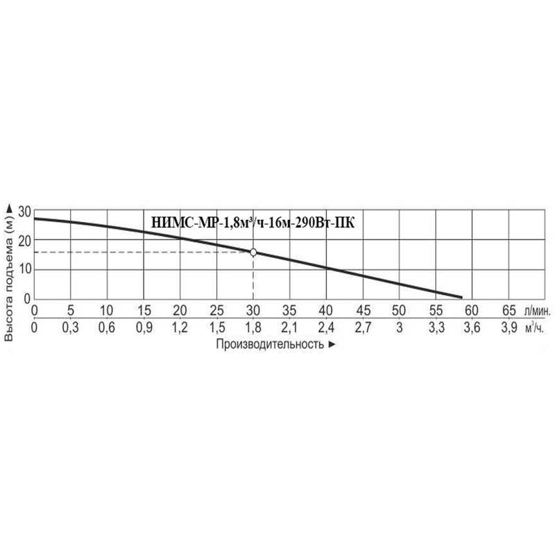 Насос самовсасывающий инверторный Vodotok НИМС-МР-1,8м³/ч-16м-290Вт-ПК