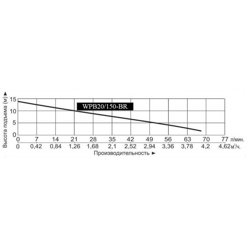 Насос для подкачки Vodotok WPB20/150-BR