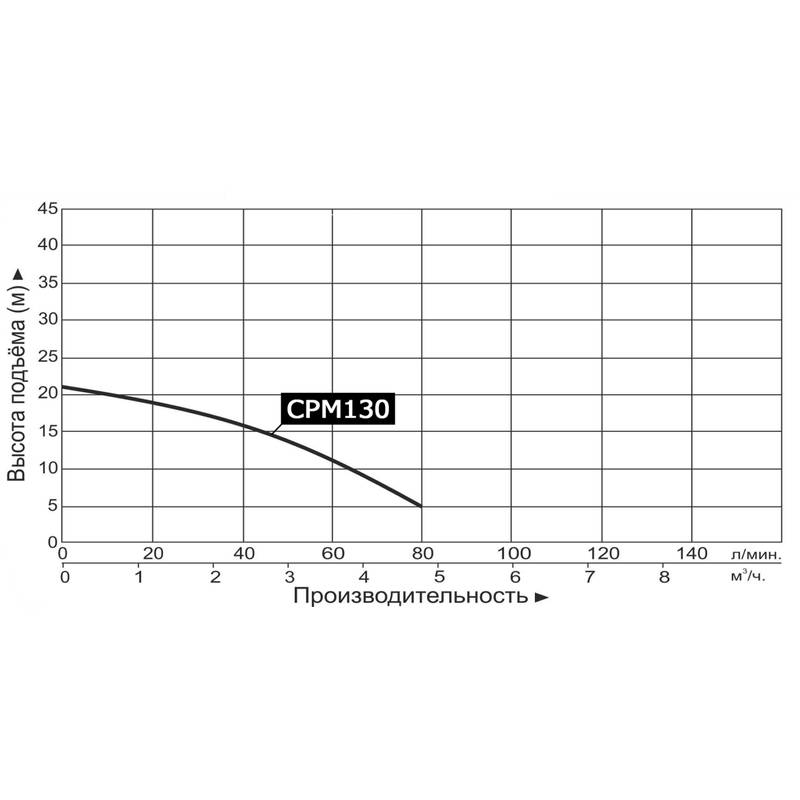 Насос Vodotok CPM130
