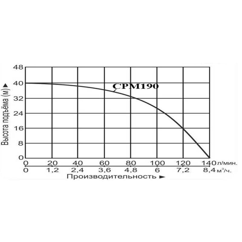 Насос Vodotok CPM190