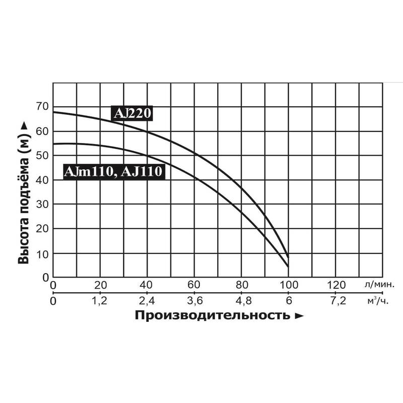 Насос LEO AJm110
