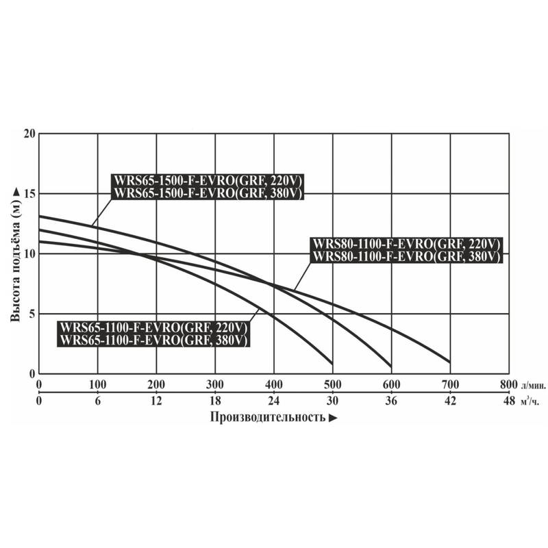 Насос циркуляционный Vodotok WRS65-1500-F-EVRO (GRF,380В)