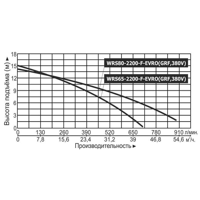 Насос циркуляционный Vodotok WRS80-2200-F-EVRO (GRF,380V)