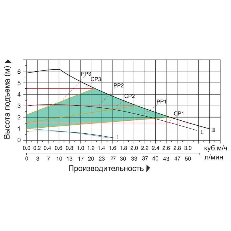 Насос циркуляционный Vodotok WPB32-06-180-B