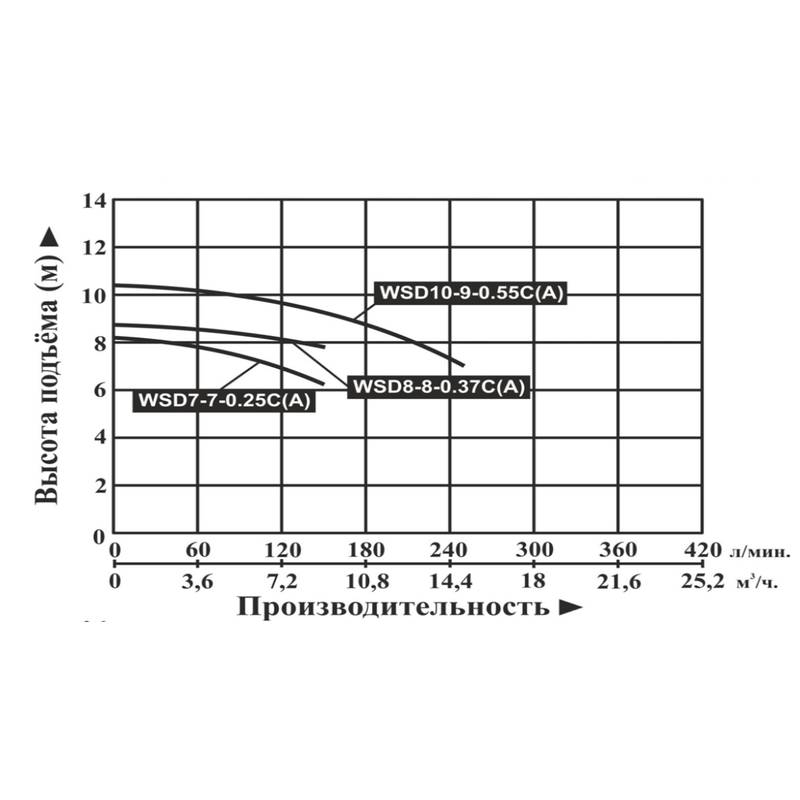 Насос дренажный Vodotok WSD7-7-0.25C(A)