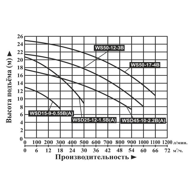 Насос дренажный Vodotok WSD25-12-1.5B(A)