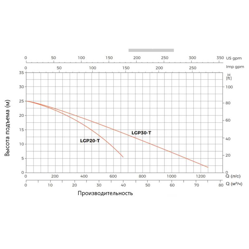 Насос бензиновый водный LEO LGP30-T