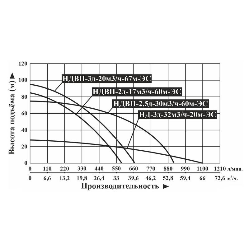Насос дизельный водяной высокоподъемный Vodotok НДВП-2д-17м3/ч-60м-ЭС