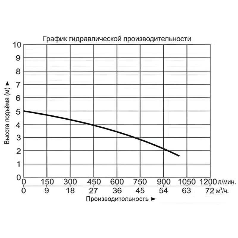 Насос дренажный Vodotok НМВ-4д-700л/мин-3м-0,75кВт (380В)