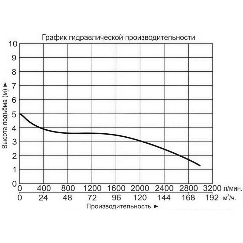 Насос дренажный Vodotok НМВ-6д-2000л/мин-3м-2,2кВт (380В)