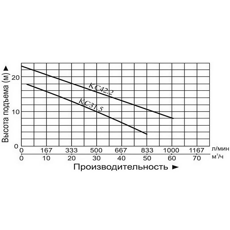 Насос дренажный Vodotok KC42.2