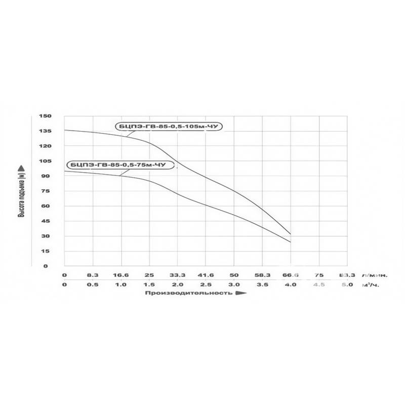 Насос погружной Vodotok БЦПЭ-ГВ-85-0,5-75м-ЧУ