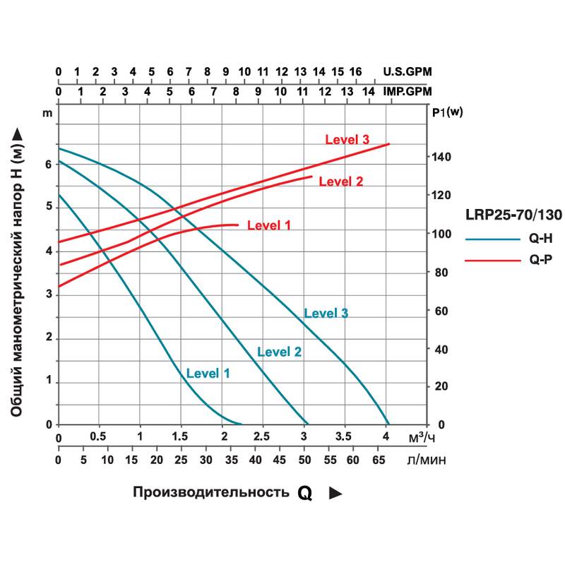 Насос циркуляционный LEO LRP25-70/130