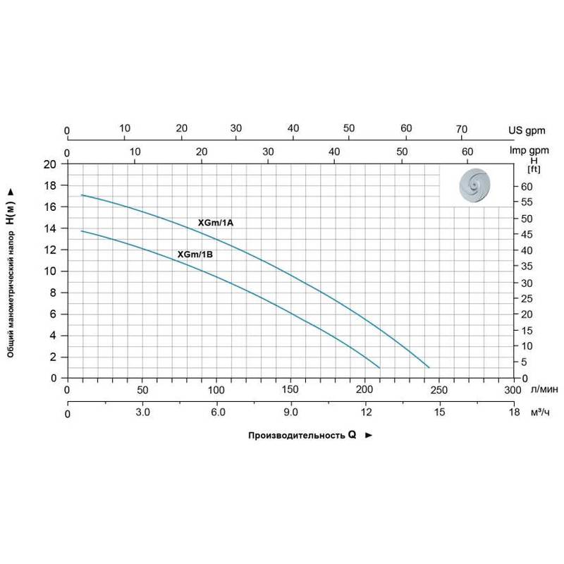 Насос центробежный LEO XG/1A
