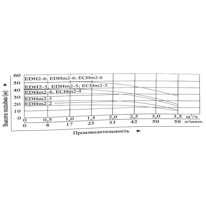 Насос Vodotok ECHm2-6