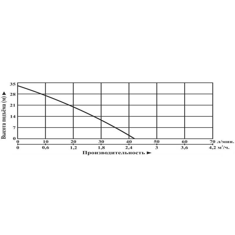 NPMCH_Q Насос инверторный Vodotok НПМЧ-1м3/ч-22м-400Вт-С