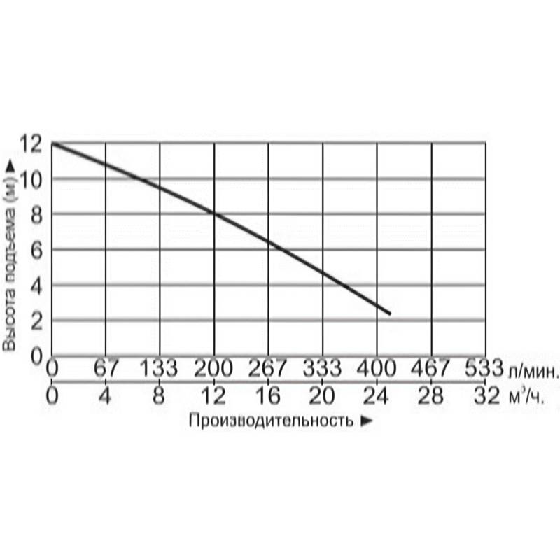 NC_Q Насос циркуляционный Vodotok НЦ-50мм-4-7м-1000Вт