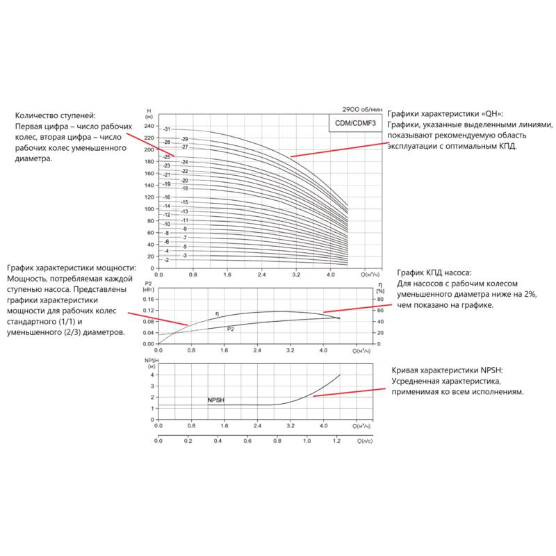 Насос вертикальный многоступенчатый CNP CDM3-19 (стандартное исполнение)