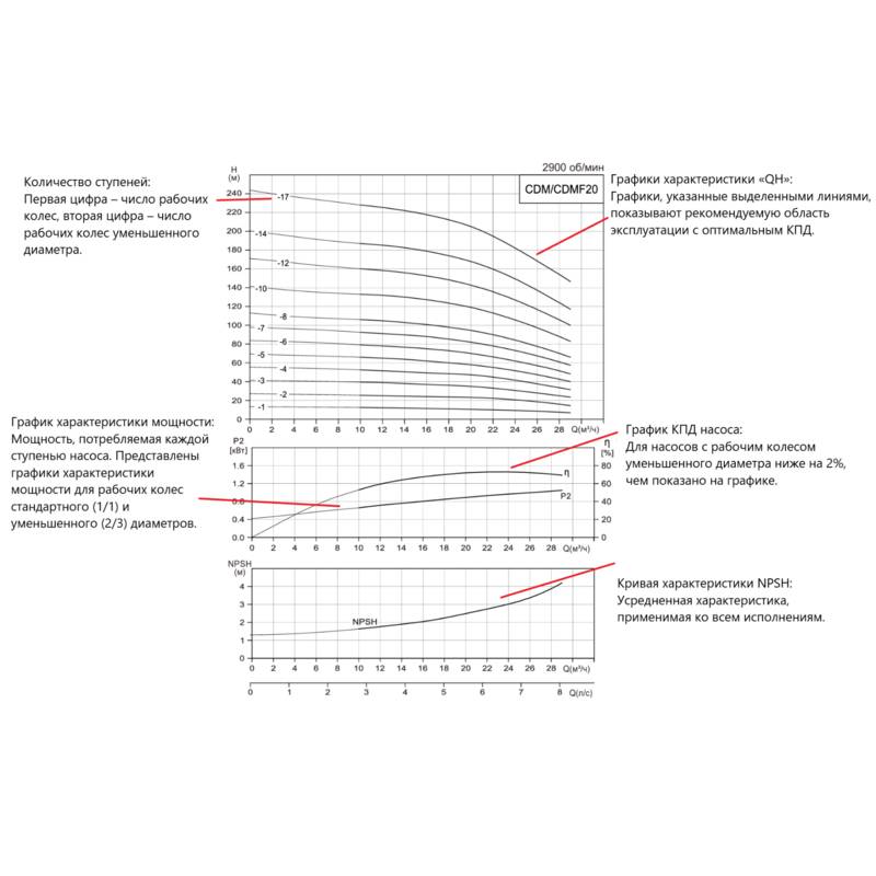 CDM-F_20_Q Насос вертикальный многоступенчатый CNP CDM20-15 (стандартное исполнение)