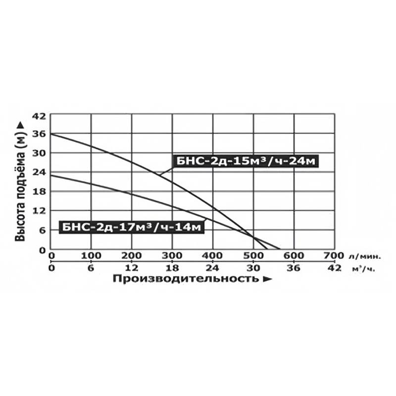 Насос бензиновый самовсасывающий на раме Vodotok БНС-2д-17м³/ч-14м