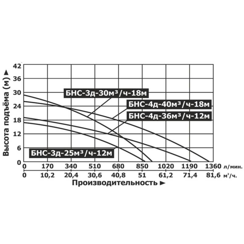 Насос бензиновый водяной самовсасывающий Vodotok БНС-3д-30м³/ч-18м