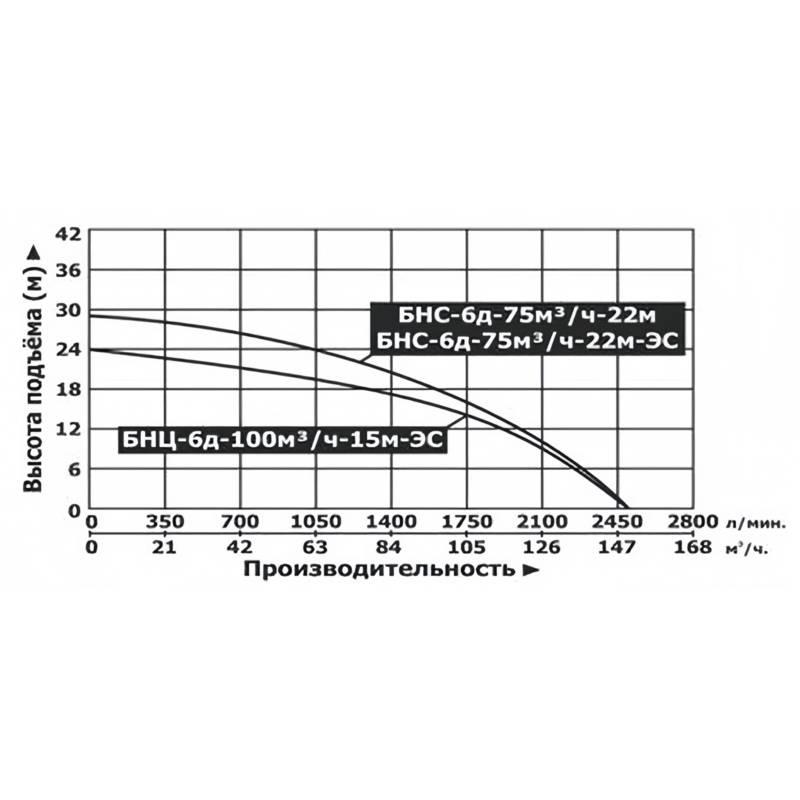 BNS_6d_Q Насос бензиновый водяной самовсасывающий Vodotok БНС-6д-75м³/ч-22м-ЭС