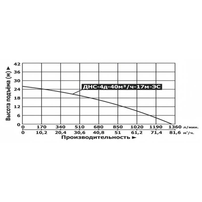 Насос дизельный самовсасывающий на раме Vodotok ДНС-4д-40м³/ч-17м-ЭС