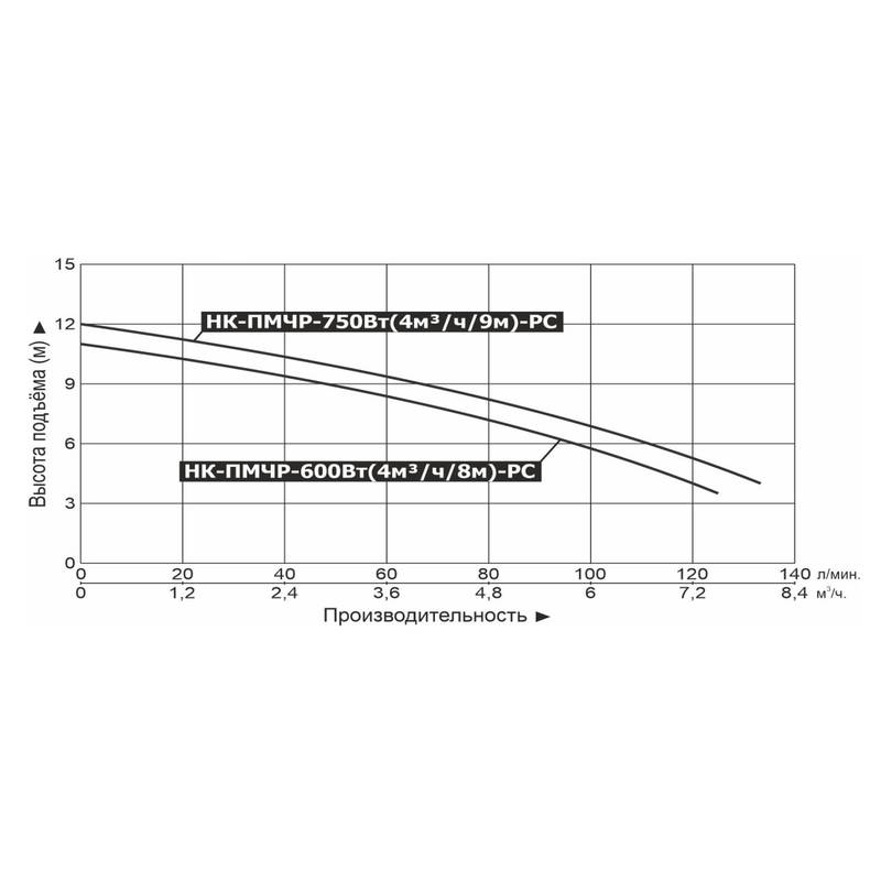 Насос канализационный Vodotok НК-ПМЧР-600Вт(4м³/ч/8м)-РС