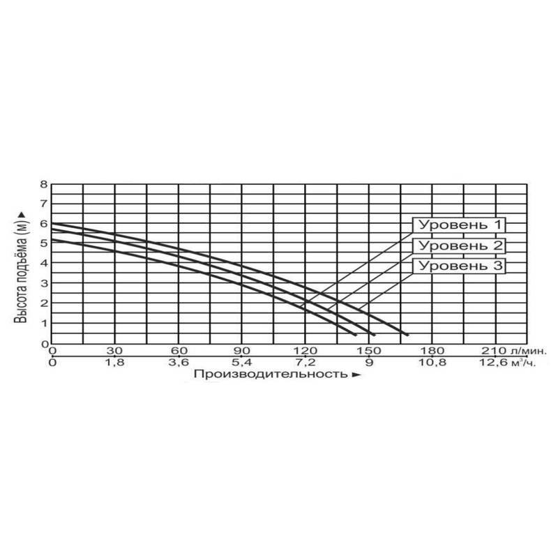 Насос циркуляционный Vodotok GRS32-6F(220В)-Premium