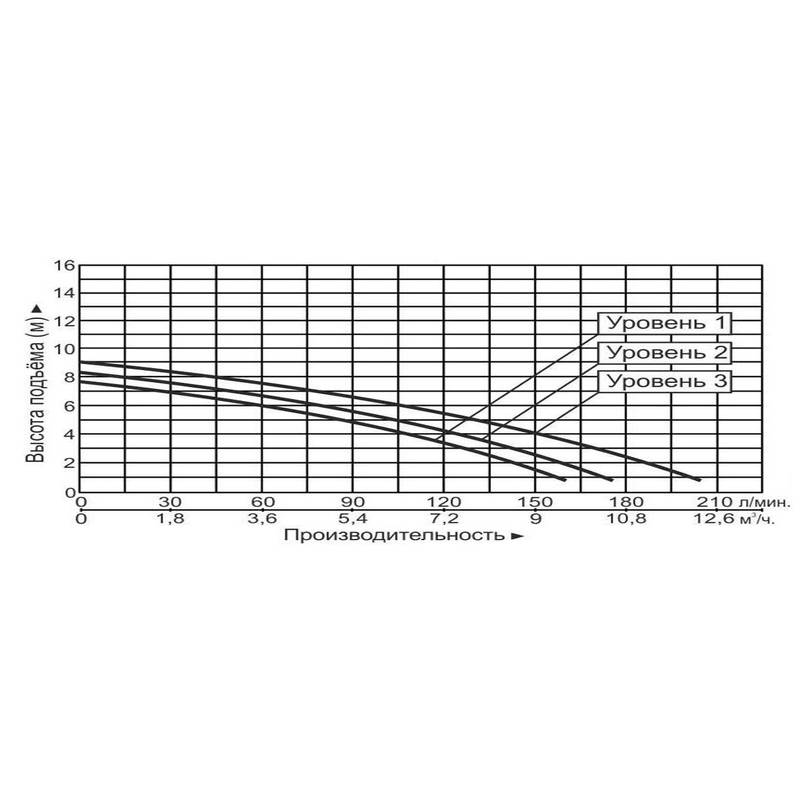 Насос циркуляционный Vodotok GRS32-9F(380В)-Premium