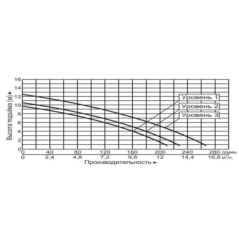 Насос циркуляционный Vodotok GR32-12F(380В)-Premium