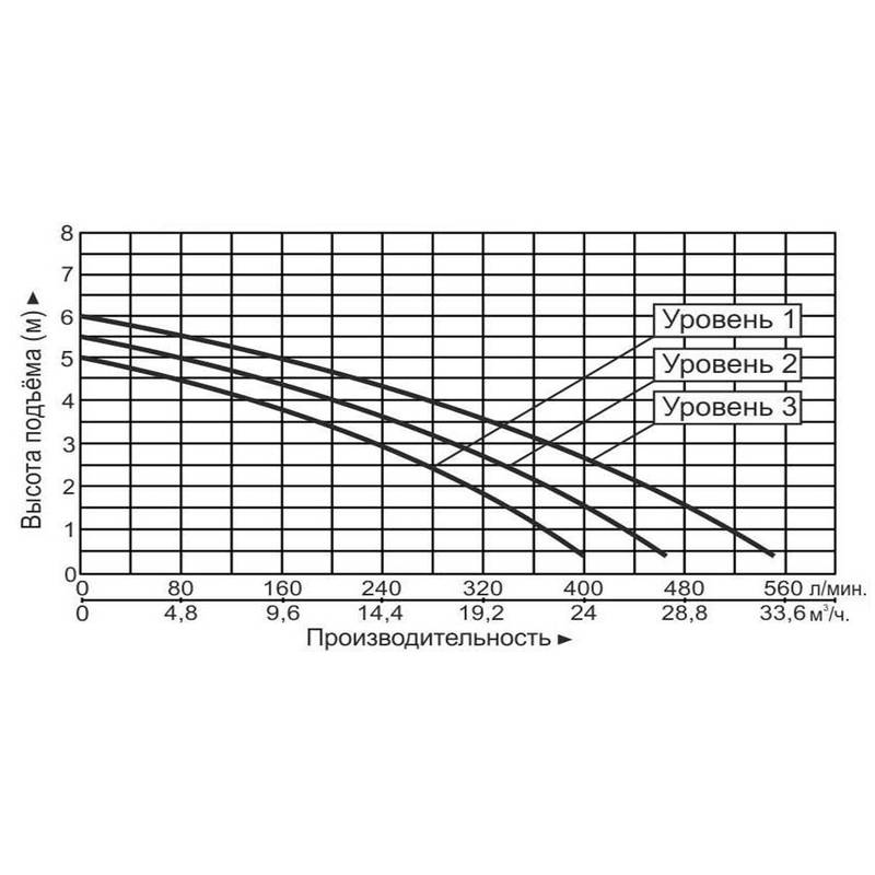 Насос циркуляционный Vodotok GRS65-6F(220В)-Premium