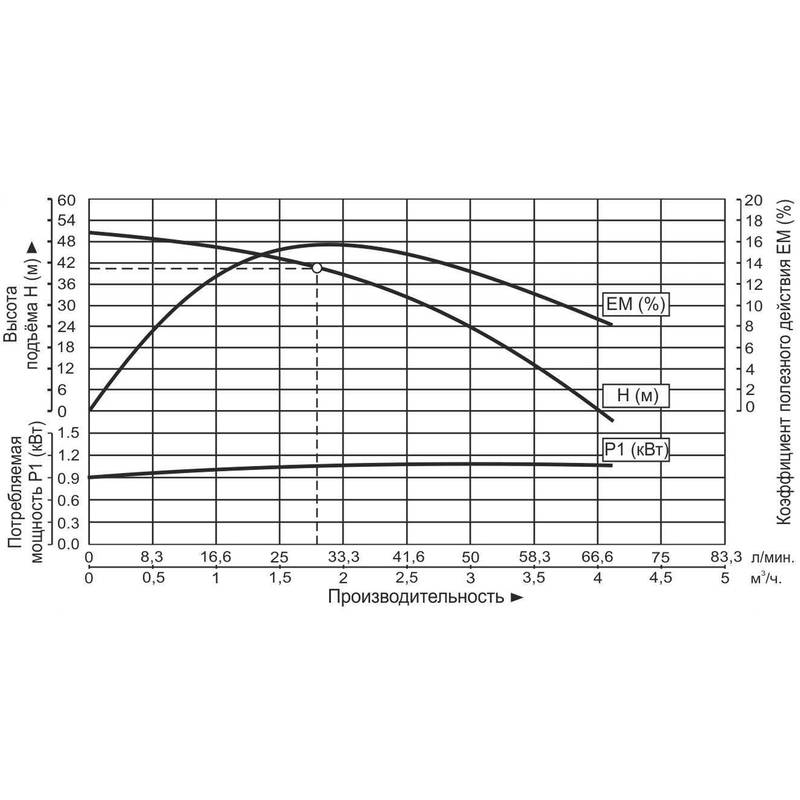 Насос центробежный многоступенчатый Vodotok EMHm-1,8м³/ч-5к-40м (1100Вт/220В)
